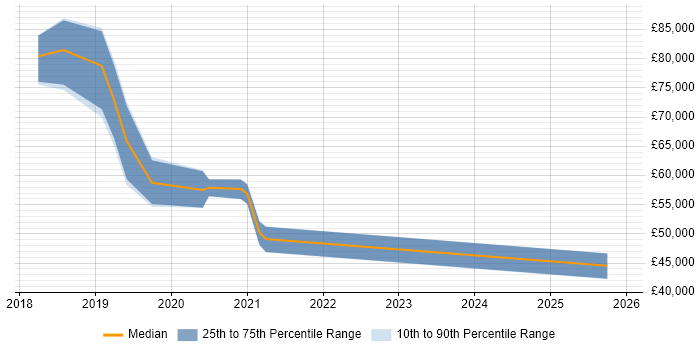 Salary distribution trend for jobs in East Sussex citing Threat Intelligence