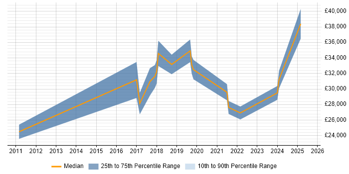Salary distribution trend for jobs in East Sussex citing Ticket Management Salary distribution trend for jobs in East Sussex citing Ticket Management