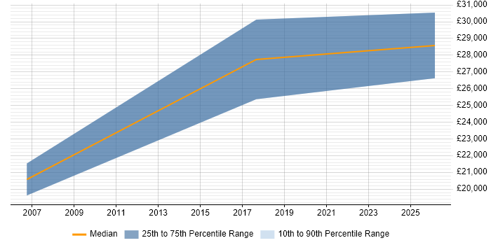 Salary distribution trend for Trainee Administrator job vacancies in East Sussex