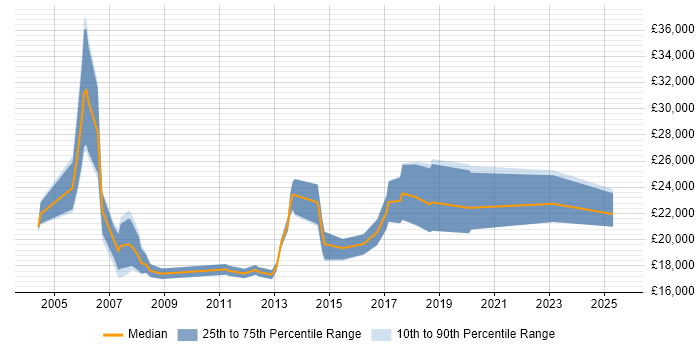 Salary distribution trend for Trainee job vacancies in East Sussex