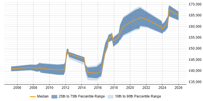 Salary distribution trend for jobs in East Sussex citing Translating Business Requirements