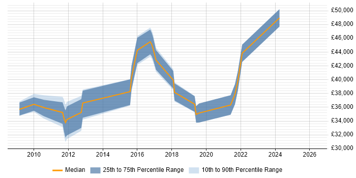 Salary distribution trend for jobs in East Sussex citing Trend Analysis