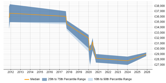 Salary distribution trend for IT Engineer job vacancies in Uckfield