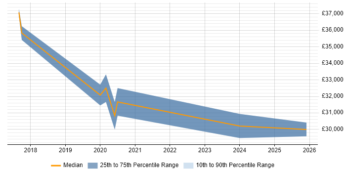 Salary distribution trend for IT Support Engineer job vacancies in Uckfield