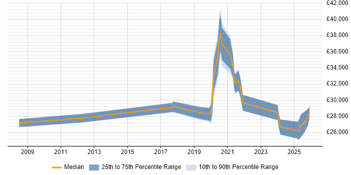 Salary distribution trend for IT Support job vacancies in Uckfield