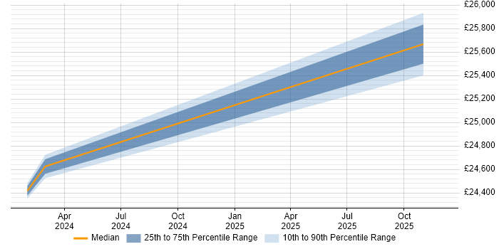 Salary distribution trend for IT Technician job vacancies in Uckfield