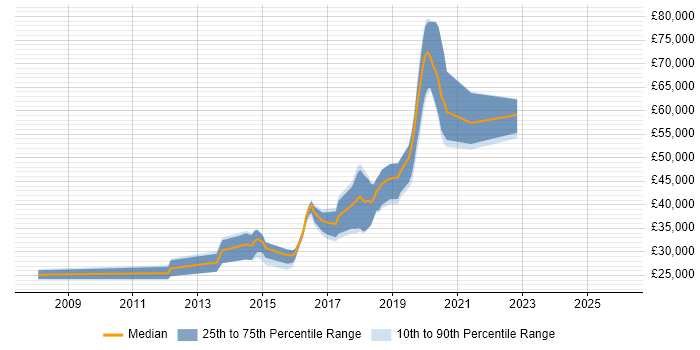 Salary distribution trend for jobs in Uckfield citing JavaScript