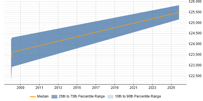 Salary distribution trend for jobs in Uckfield citing Legal