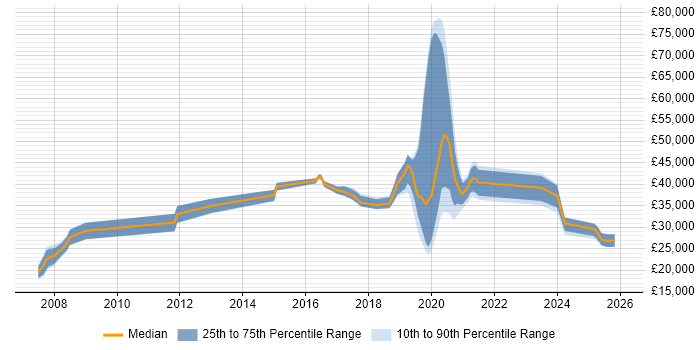 Salary distribution trend for jobs in Uckfield citing Microsoft
