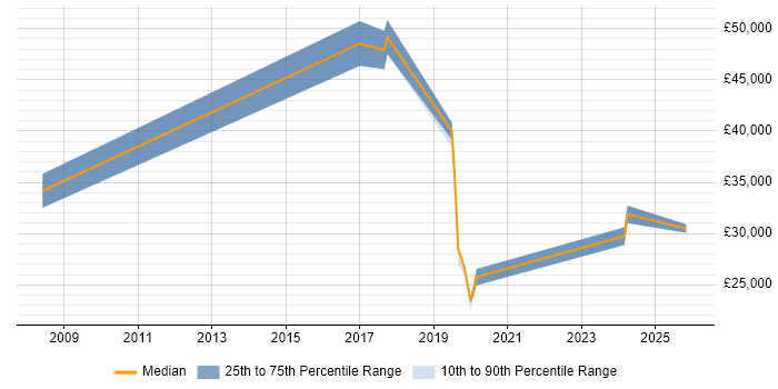 Salary distribution trend for jobs in Uckfield citing Problem-Solving
