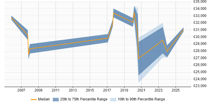 Salary distribution trend for Support Engineer job vacancies in Uckfield