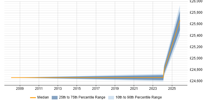 Salary distribution trend for Support Technician job vacancies in Uckfield
