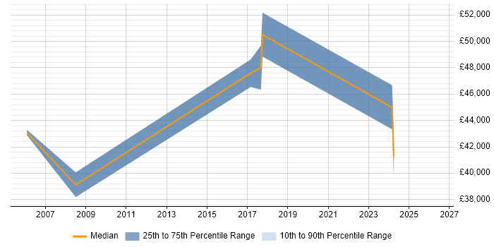 Salary distribution trend for jobs in Uckfield citing TCP/IP