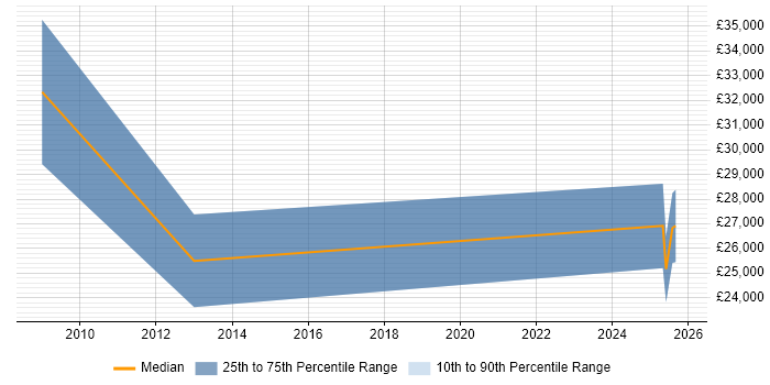 Salary distribution trend for Technical Support job vacancies in Uckfield