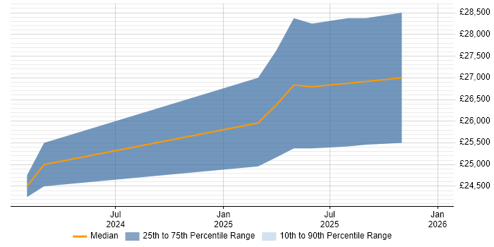 Salary distribution trend for jobs in Uckfield citing WAN