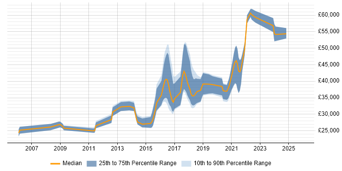 Salary distribution trend for UI Designer job vacancies in East Sussex