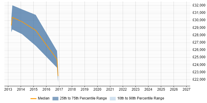 Salary distribution trend for UI/UX Developer job vacancies in East Sussex