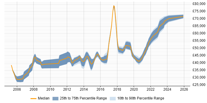 Salary distribution trend for jobs in East Sussex citing Use Case
