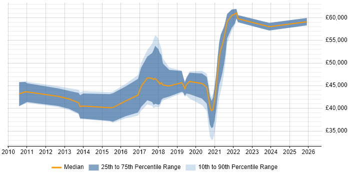Salary distribution trend for jobs in East Sussex citing User Research