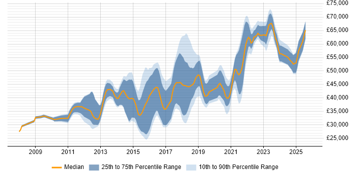 Salary distribution trend for jobs in East Sussex citing UX Design