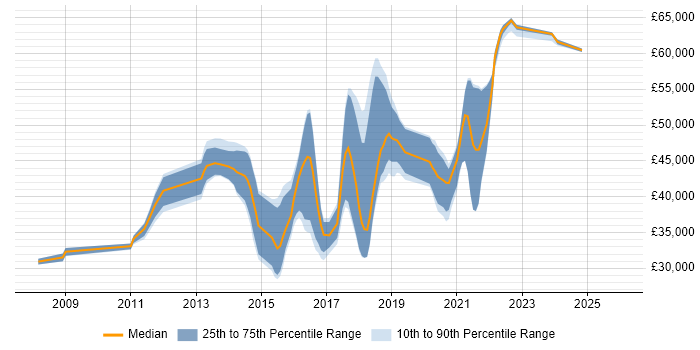 Salary distribution trend for UX Designer job vacancies in East Sussex