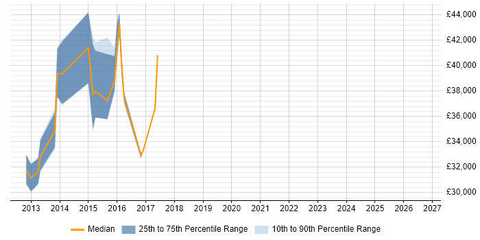 Salary distribution trend for UX Developer job vacancies in East Sussex