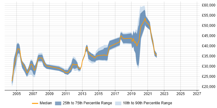 Salary distribution trend for jobs in East Sussex citing VBA