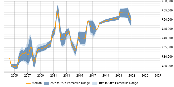 Salary distribution trend for jobs in East Sussex citing VBScript