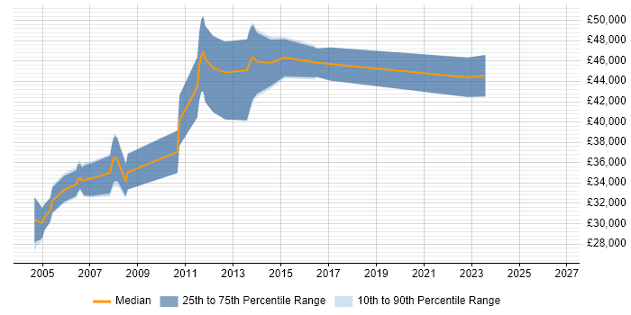 Salary distribution trend for jobs in East Sussex citing VHDL