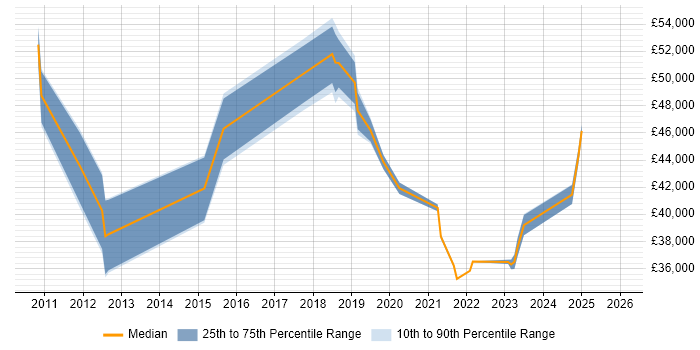 Salary distribution trend for jobs in East Sussex citing Video Conferencing