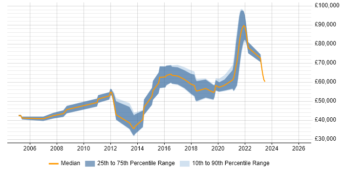 Salary distribution trend for jobs in East Sussex citing Virtual Team