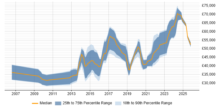 Salary distribution trend for jobs in East Sussex citing Visualisation