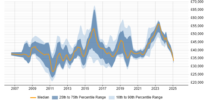 Salary distribution trend for jobs in East Sussex citing VMware Infrastructure