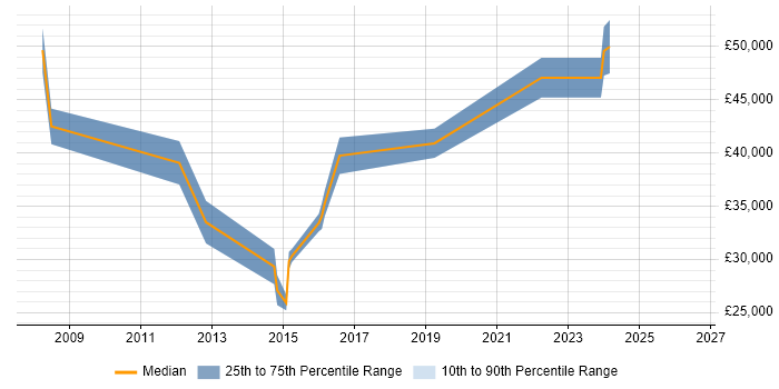 Salary distribution trend for jobs in East Sussex citing VMware Server