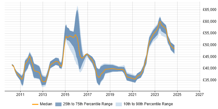 Salary distribution trend for jobs in East Sussex citing vSphere