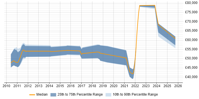 Salary distribution trend for jobs in East Sussex citing Vulnerability Assessment