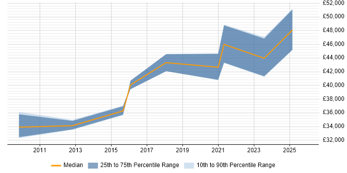 Salary distribution trend for jobs in East Sussex citing WCAG