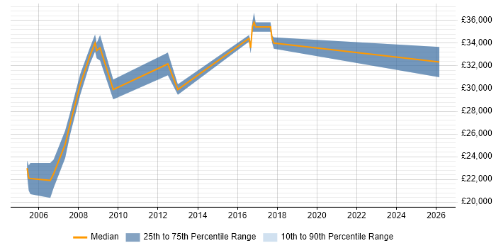 Salary distribution trend for Web Administrator job vacancies in East Sussex