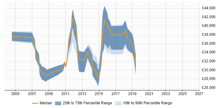 Salary distribution trend for Web Analyst job vacancies in East Sussex