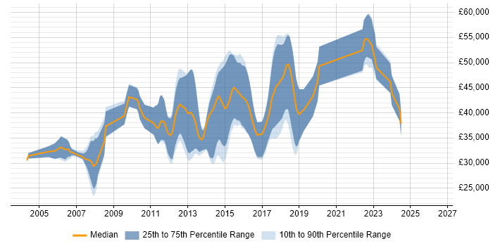 Salary distribution trend for jobs in East Sussex citing Web Application Development