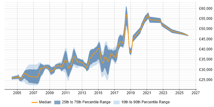 Salary distribution trend for jobs in East Sussex citing Web Design