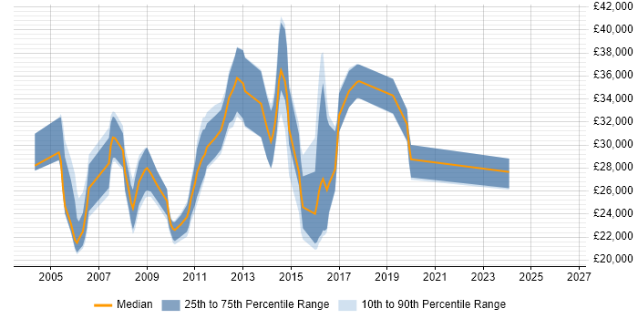 Salary distribution trend for Web Designer job vacancies in East Sussex