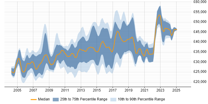 Salary distribution trend for Web Developer job vacancies in East Sussex