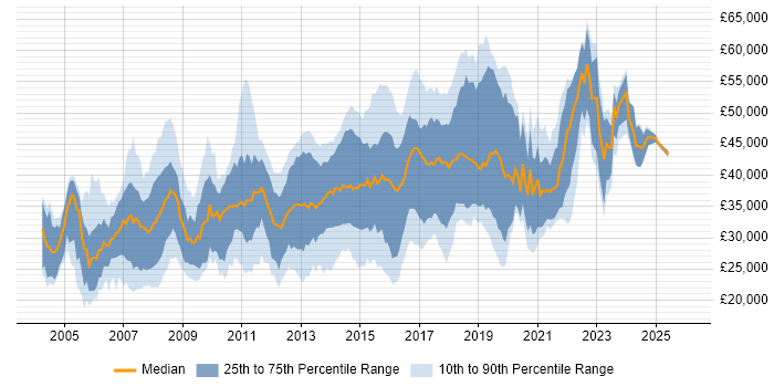 Salary distribution trend for jobs in East Sussex citing Web Development