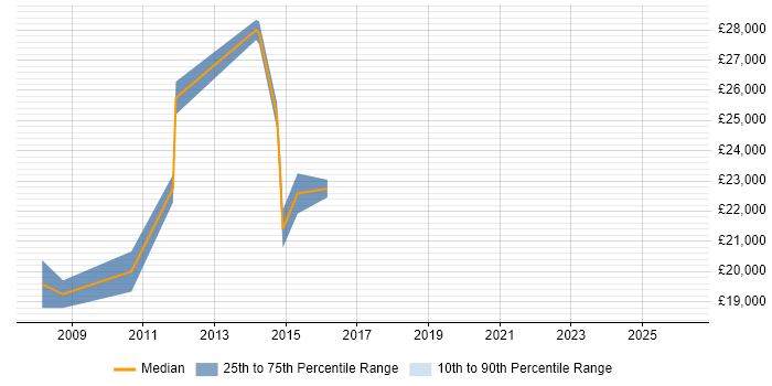 Salary distribution trend for Web Support Analyst job vacancies in East Sussex
