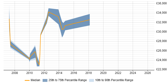 Salary distribution trend for jobs in East Sussex citing Web Usability