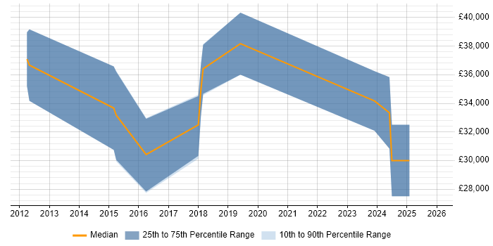 Salary distribution trend for jobs in East Sussex citing WebGL