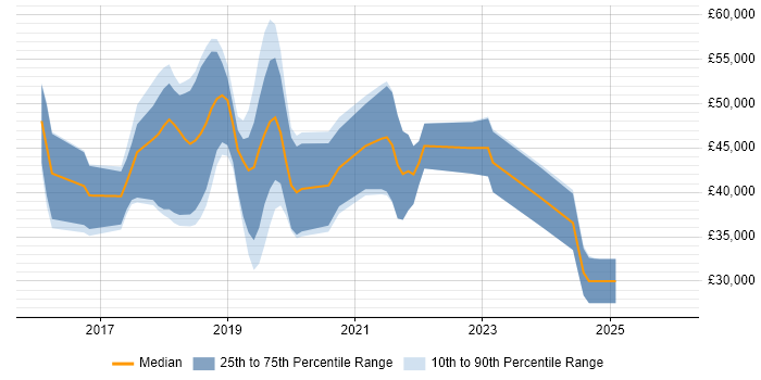 Salary distribution trend for jobs in East Sussex citing webpack