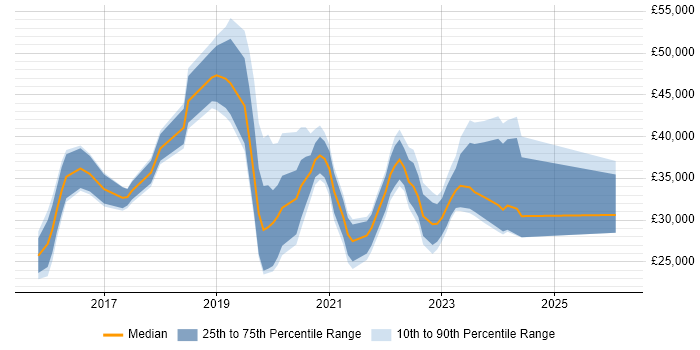 Salary distribution trend for jobs in East Sussex citing Windows 10