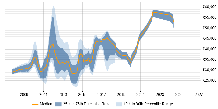 Salary distribution trend for jobs in East Sussex citing Windows Server 2008